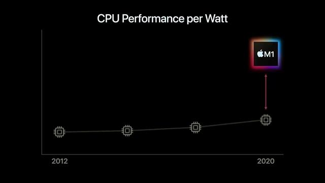 Apple показала Apple M1 - новый ARM Проц для MacBook Pro / Air и Mac mini (Apple Silicon) смотреть онлайн