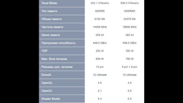 Сравнение - Nvidia RTX 3060-Ti vs 3090 смотреть онлайн