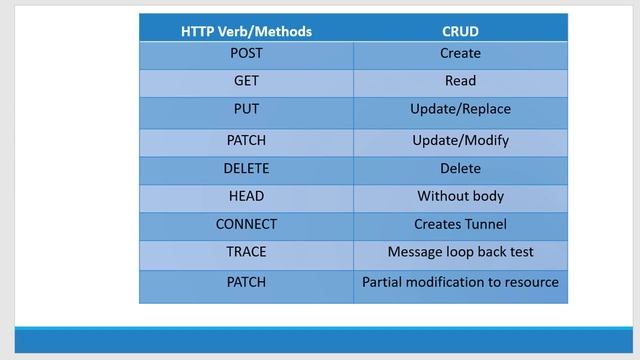 Apache Tomcat - JSP - Servlet - Http Verbs Methods Introduction - Video 13 смотреть онлайн