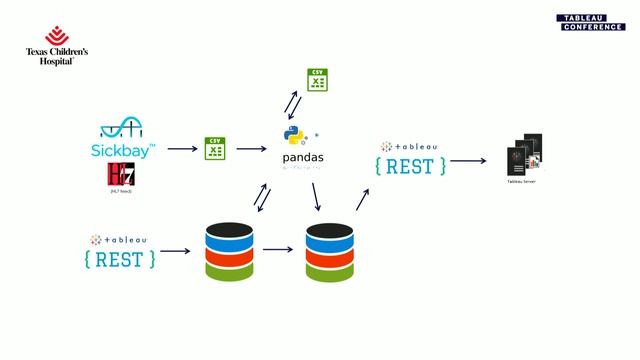 Hyper API: Automating Data Connectivity to Solve Real Business Problems смотреть онлайн