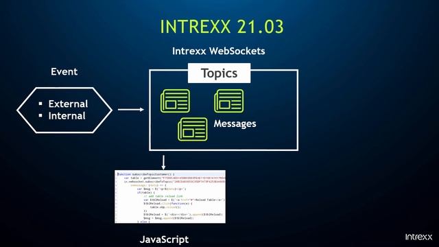 WebSockets смотреть онлайн