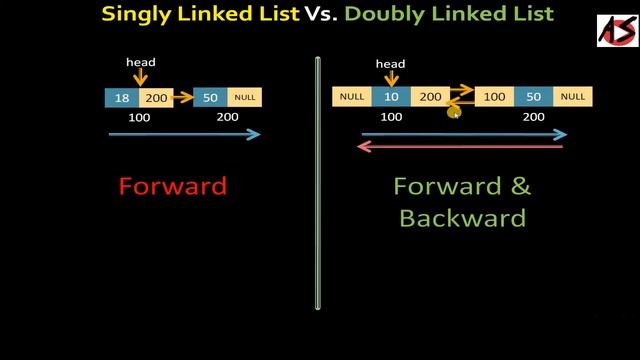 Singly Linked List Vs. Doubly Linked List смотреть онлайн