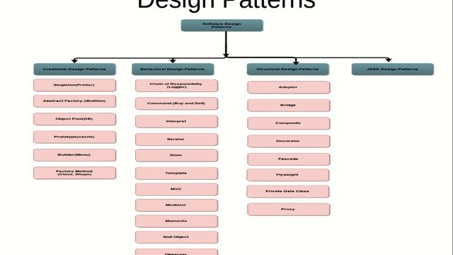 1. Software Design Patterns - Overview смотреть онлайн