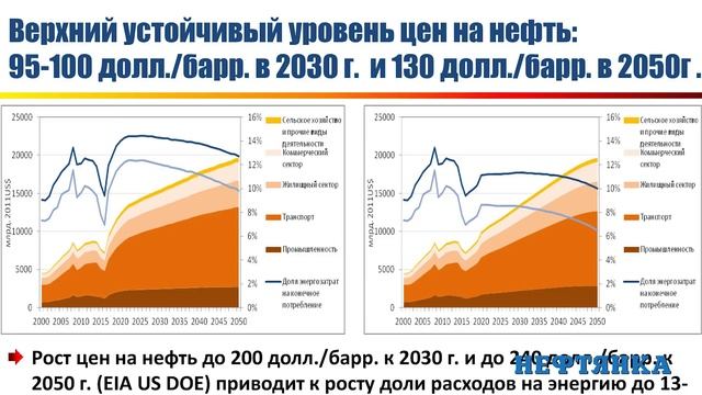 Башмаков И.А. Первый закон энергетической трансформации и динамика цен на нефть. смотреть онлайн