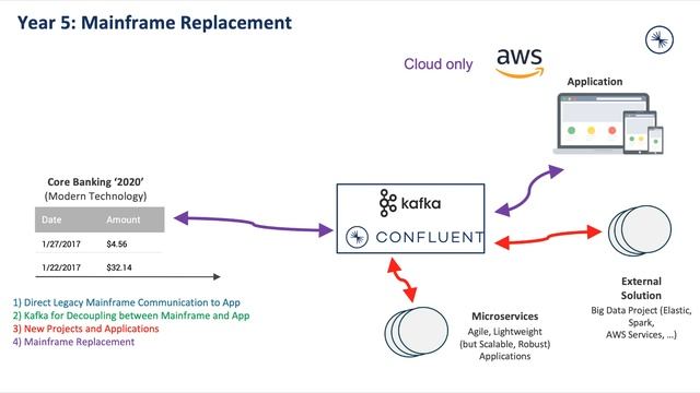 App Modernization and Hybrid Cloud Architectures with Apache Kafka смотреть онлайн