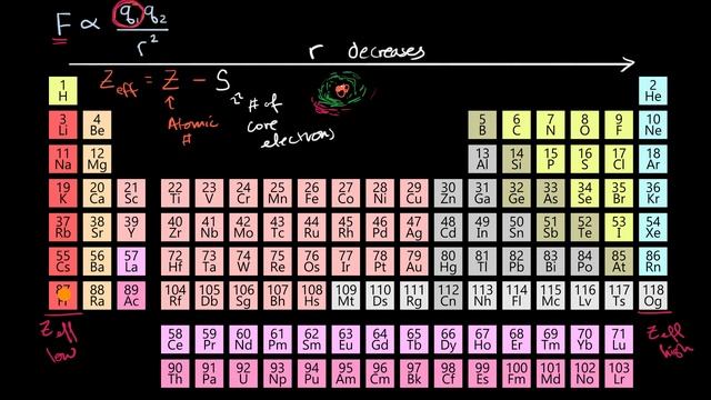 Periodic trends and Coulomb's law | Atomic structure and properties | AP Chemistry | Khan Academy смотреть онлайн