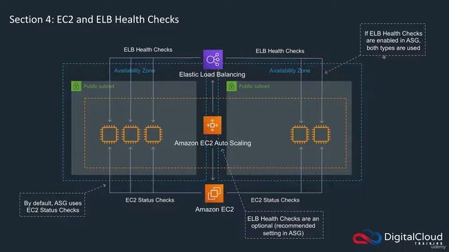 Auto Scaling Health Checks | AWS 2021 | Class 47 смотреть онлайн