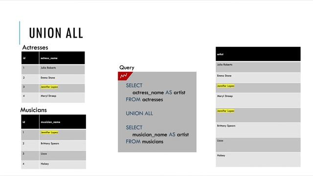 SQL 101: A Beginners Guide to SQL | Union vs Union All смотреть онлайн