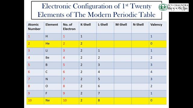 Loter Classes : Basic Concepts to Study Chemistry (For Class VIII - X) -Part 2 смотреть онлайн