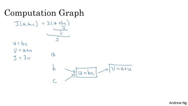 Computation Graph (C1W2L07) смотреть онлайн