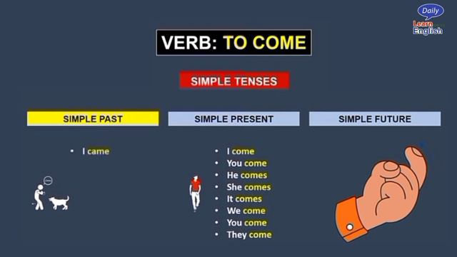 Learn Spoken English - All Tenses In English: Simple Present Past Future ⚡ Basic Grammar ! DLE смотреть онлайн