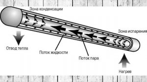 Как работают Тепловые трубки!! ( В кулерах компьютера)
