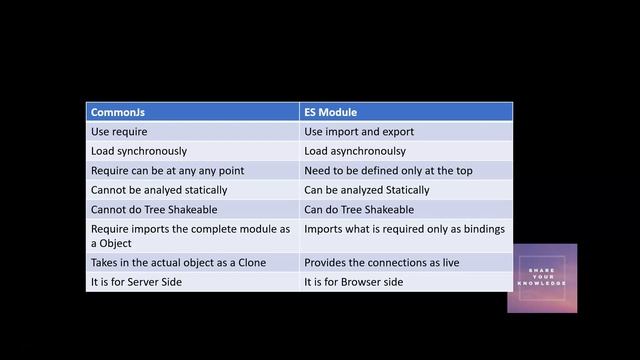 es module vs common js module? смотреть онлайн