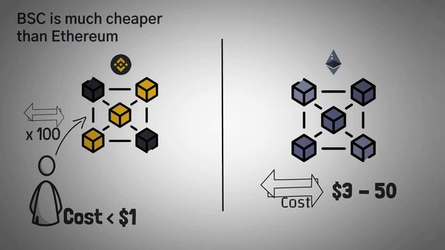 как это BNB Chain | Объяснение by theVSЁ смотреть онлайн