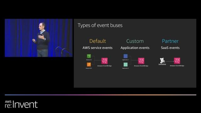 AWS re:Invent 2019: [NEW LAUNCH!] Building event-driven architectures w/ Amazon EventBridge (API320 смотреть онлайн