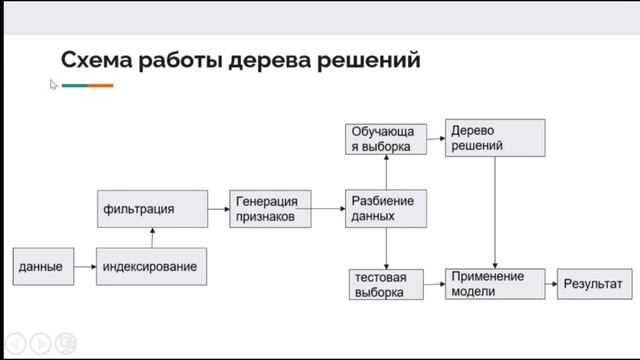 Дерево решений смотреть онлайн