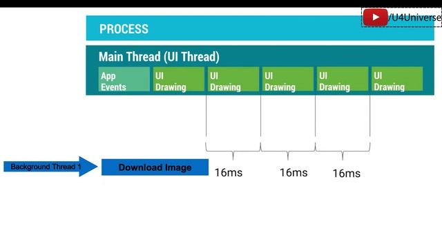 Coroutines for Beginners-1 | What is Coroutine, Introduction & Why we use them | Urdu/Hindi смотреть онлайн