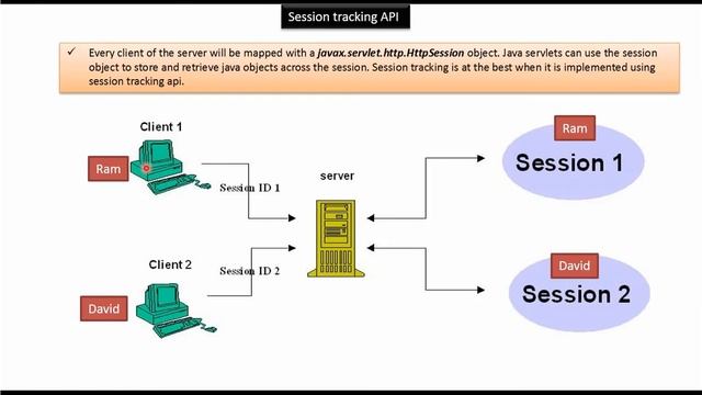 Session Tracking API | Servlets смотреть онлайн