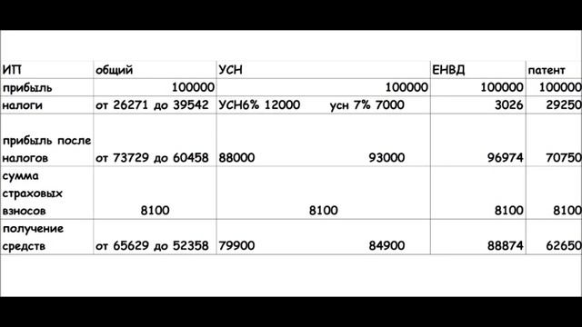 Сравниваем налоги на осн, усн, енвд и патенте, пример в цифрах. смотреть онлайн