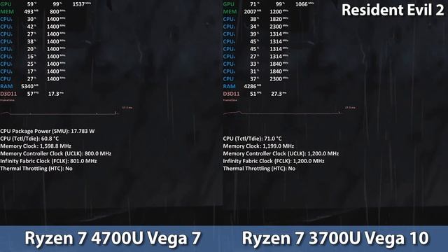 Ryzen 7 4700U vs Ryzen 7 3700U - Renoir vs Picasso смотреть онлайн