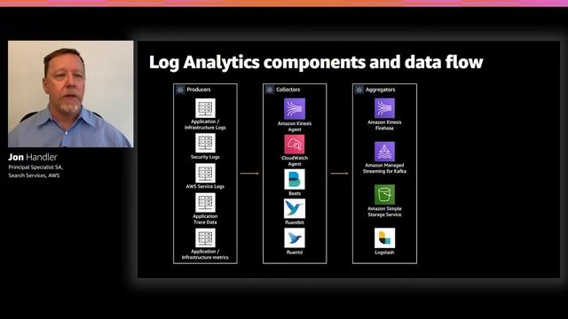 AWS re:Invent 2020: What’s new in Amazon Elasticsearch Service смотреть онлайн