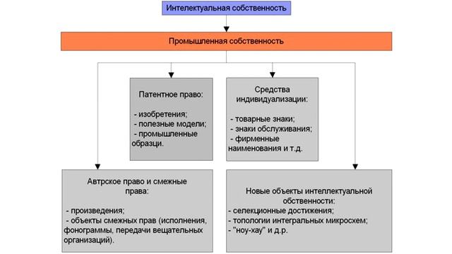 Базовые понятия права интеллектуальной собственности смотреть онлайн