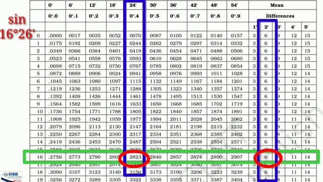 Learn to Find sin, cos, tan using log table | 11th | HSC | Zeta Institute of Science | смотреть онлайн