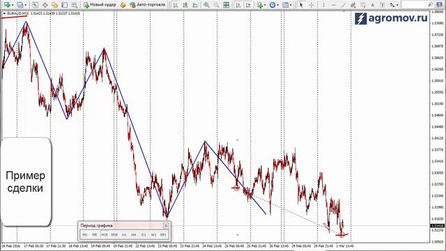 Сделка форекс. Пример сделки форекс на EUR/AUD смотреть онлайн