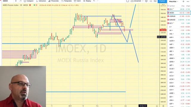 Доллар по 200??? Предторговый брифинг 01-03-2021