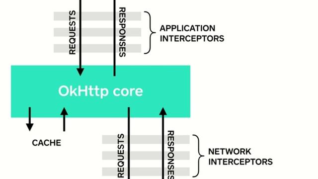 Okhttp3 : 1 Introduction смотреть онлайн