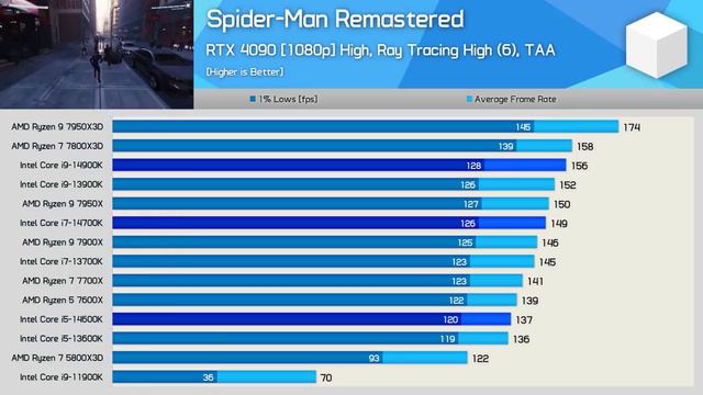 Intel Core I914900K Core I714700K  Core I514600K Review Gaming Benchmarks720p