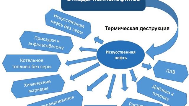 Бережливая технология переработки полимерных отходов в искусственную нефть смотреть онлайн