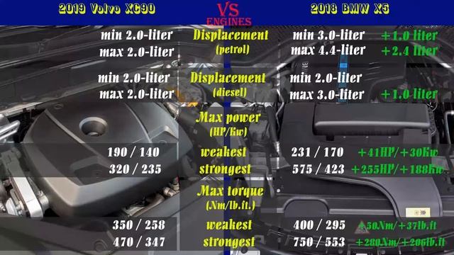 2019 Volvo XC90 Vs 2018 BMW X5 (technical Comparison) #VolvoXC90 #BMWX5