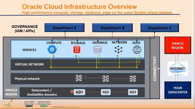 Lay the Foundation for you Cloud Transformation by moving your E Business Suite to Oracle Cloud смотреть онлайн