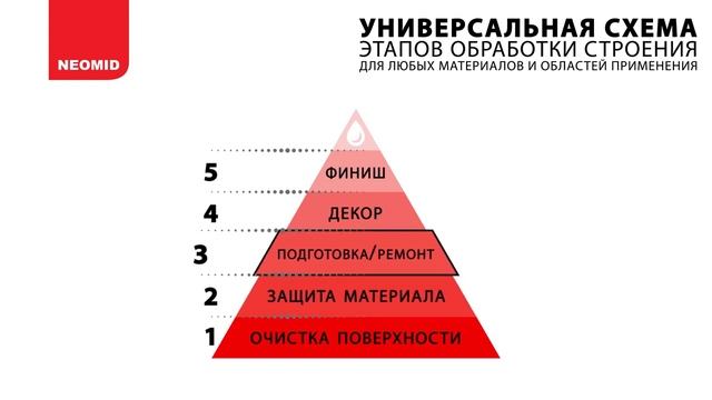 Лаки для дерева NEOMID смотреть онлайн