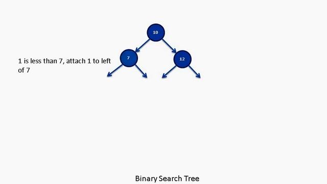 Binary Search Tree - Insertion смотреть онлайн