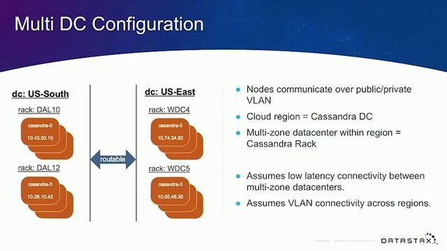 Running Cassandra Cluster on Kubernetes in the Cloud presented by IBM | DataStax Accelerate 2019 смотреть онлайн