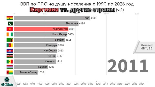 Кыргызстан vs Мир: ВВП по ППС на душу населения 1990 - 2026 (часть 1) смотреть онлайн