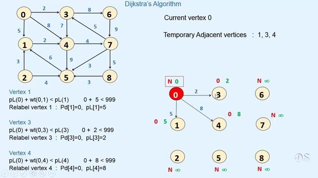 Dijkstra's Algorithm In Java ( Theory + Code Implementation ) смотреть онлайн