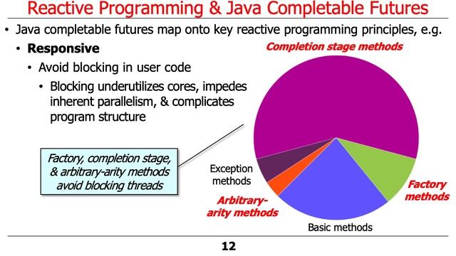 Reactive Programming and Java Completable Futures смотреть онлайн