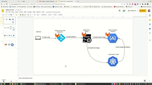 DevOps Odoo CI CD with k8s rke2 using gitlab смотреть онлайн