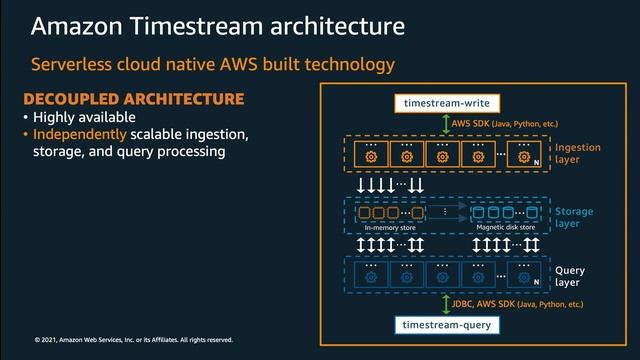 Deriving real-time insights over petabytes of time series data with Amazon Timestream смотреть онлайн