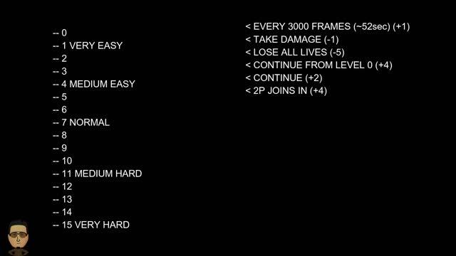 The House of the Dead Arcade - Behind the Code - Game Difficulty смотреть онлайн