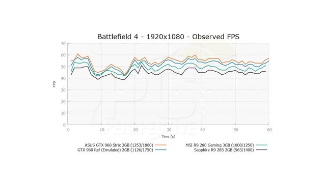 The NVIDIA GeForce GTX 960 2GB Review - GM206 at $199 смотреть онлайн