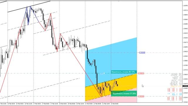 Стратегия Форекс. Прогноз EURUSD и GOLD на 22.02.2017 смотреть онлайн
