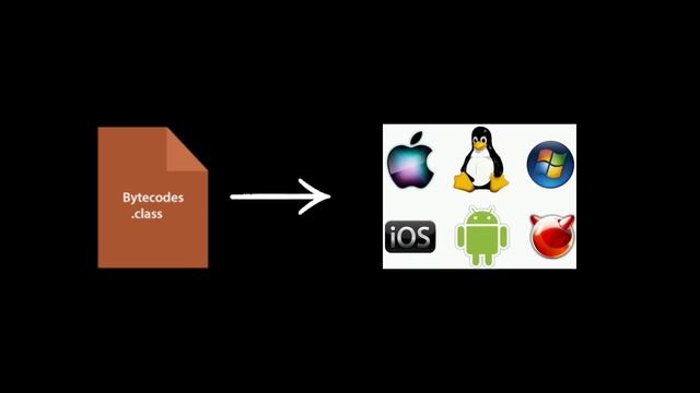 Why Is Java A Platform Independent Language | Java's Platform Independence Feature In Detail смотреть онлайн