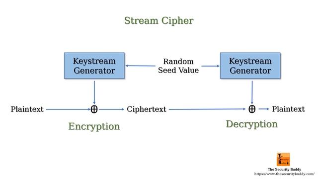 What is a stream cipher and how does it work? смотреть онлайн