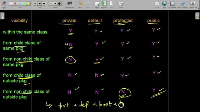 Access Modifiers | Non-Access Modifiers | Java | Simple Explanation with Program смотреть онлайн