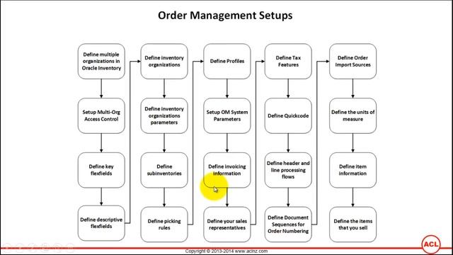 Overview of Oracle Order Management Setups (on R12.2.3) - Part2 смотреть онлайн