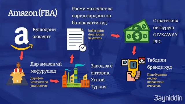 Дарси 8. Fullfillment by Amazon (FBA) чӣ тавр кор мекунад смотреть онлайн